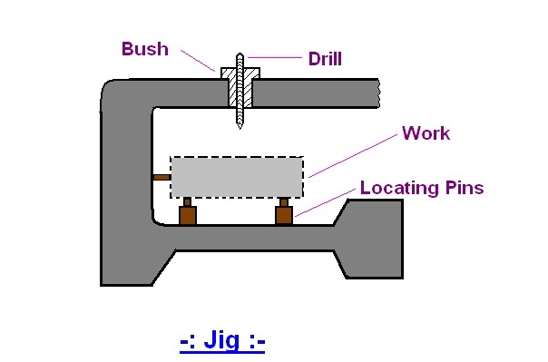 Which among the following is the purpose for providing bushings in a drill jig ?