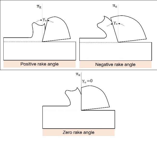 Which of the following is NOT true with reference to negative rake angle of a lathe cutting tool ?