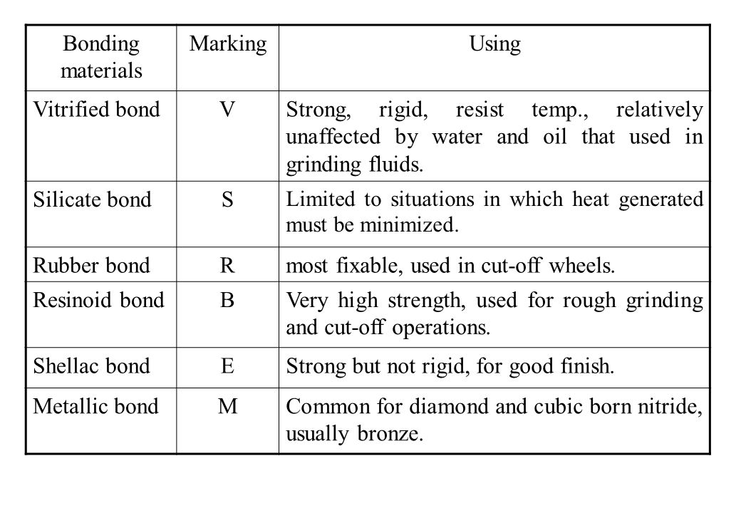 Which one of the following features, refers to vitrified bond wheel ?