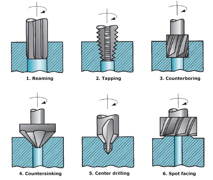 The process of enlarging the end of an existing hole to accommodate the head of socket screw is called