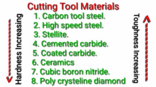 Which one of the following is the hardest cutting tool material ?