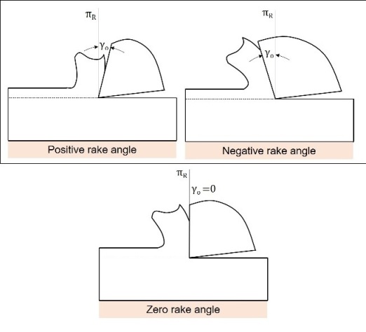 Rake angle of a lathe tool can be :