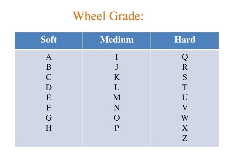 As per Indian Standards the 'M' grade of grinding wheel comes under the group