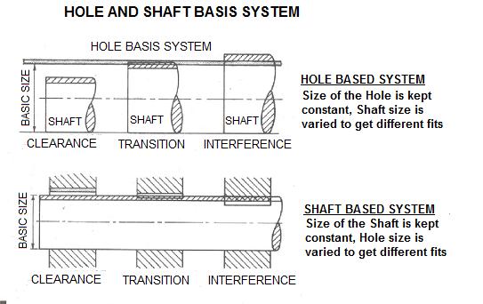 In hole basic system