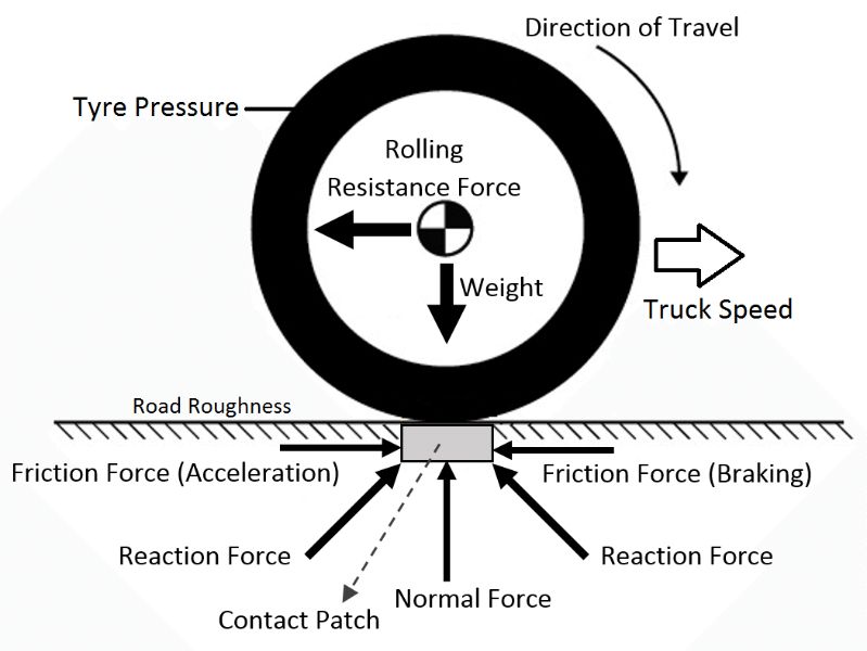 The rolling resistance is because of the friction between the