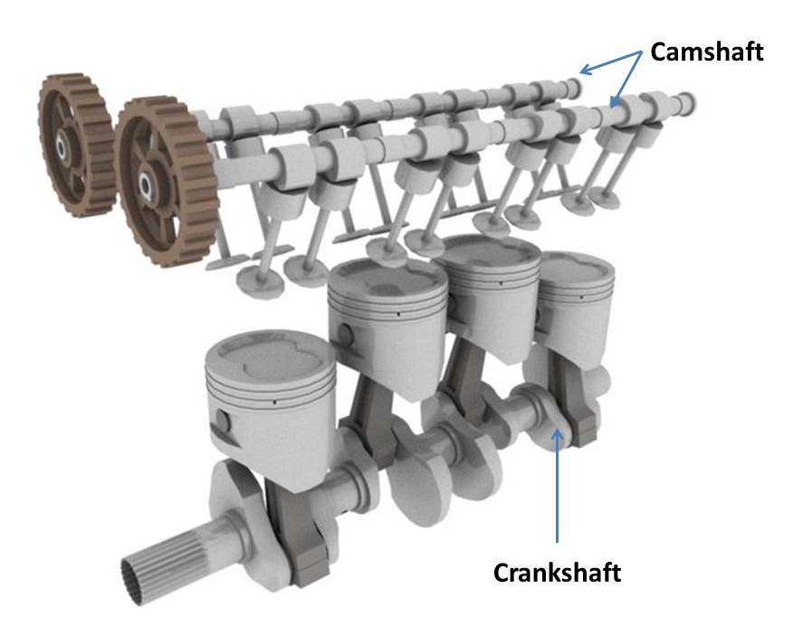 In a four stroke engine for each crank shaft revolution, the camshaft revolves