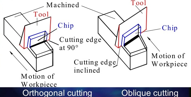 In oblique cutting system, the maximum chip thickness
