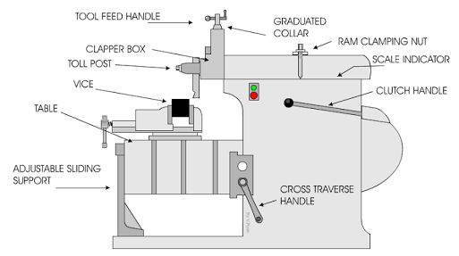 The type of tool used on lathe, shaper and planer is