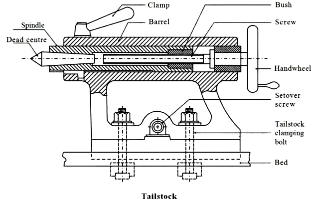 What is the advantage of tailstock spindle having left handed threads ?
