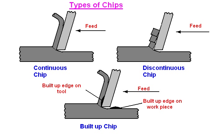 In metal cutting operations continuous chips are produced while machining