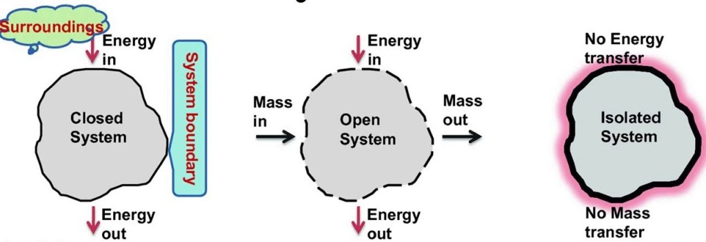 A closed system is one in which