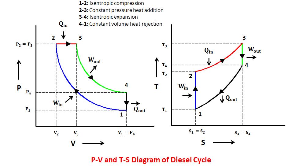 The thermal efficiency of a diesel cycle having fixed compression ratio, with increase in cut-off ratio will