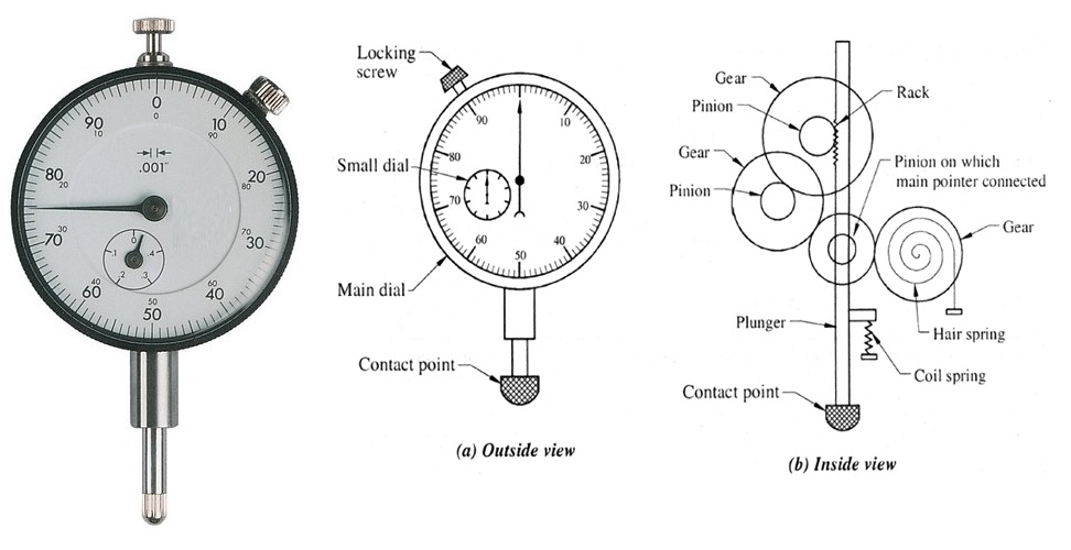 To convert the linear motion of the plunger of a dial test indicator to the rotary motion of the pointer, which one of the following mechanisms is used?